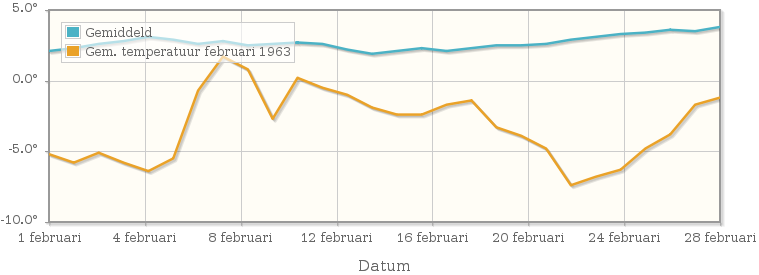 Grafiek met de etmaalgemiddelde temperatuur van februari 1963