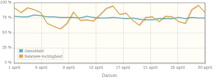 Grafiek met de gemiddelde relatieve vochtigheid in april 1963