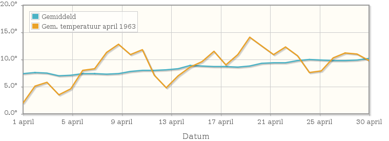 Grafiek met de etmaalgemiddelde temperatuur van april 1963