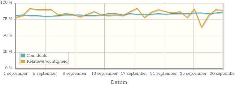 Grafiek met de gemiddelde relatieve vochtigheid in september 1963