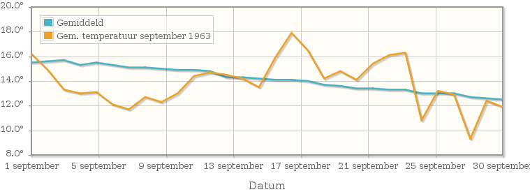 Grafiek met de etmaalgemiddelde temperatuur van september 1963