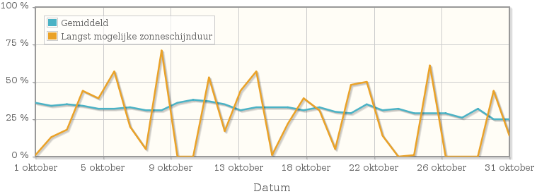 Grafiek met het percentage mogelijke zonneschijnduur van oktober 1963