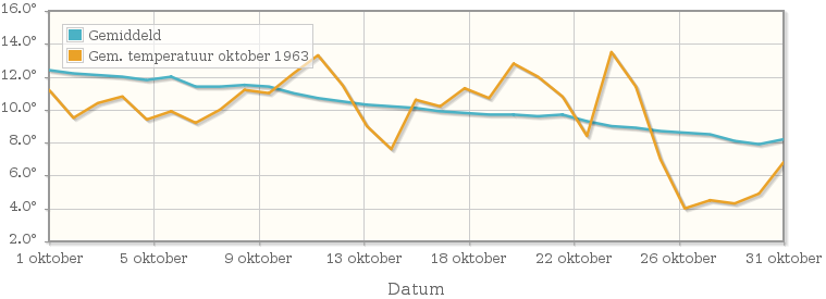 Grafiek met de etmaalgemiddelde temperatuur van oktober 1963