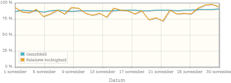 Grafiek met de gemiddelde relatieve vochtigheid in november 1963