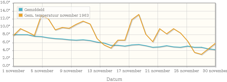 Grafiek met de etmaalgemiddelde temperatuur van november 1963