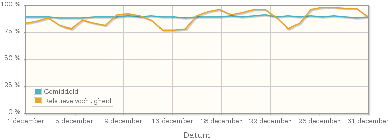 Grafiek met de gemiddelde relatieve vochtigheid in december 1963
