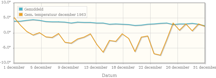 Grafiek met de etmaalgemiddelde temperatuur van december 1963