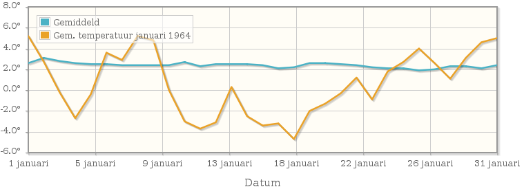 Grafiek met de etmaalgemiddelde temperatuur van januari 1964