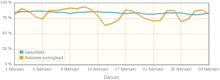 Grafiek met de gemiddelde relatieve vochtigheid in februari 1964