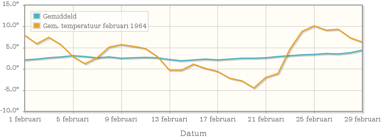 Grafiek met de etmaalgemiddelde temperatuur van februari 1964