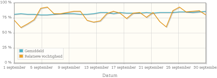 Grafiek met de gemiddelde relatieve vochtigheid in september 1964