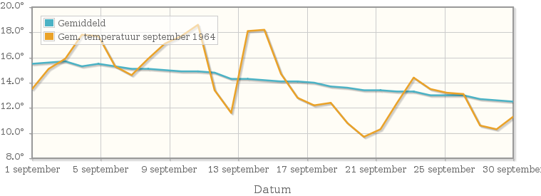 Grafiek met de etmaalgemiddelde temperatuur van september 1964
