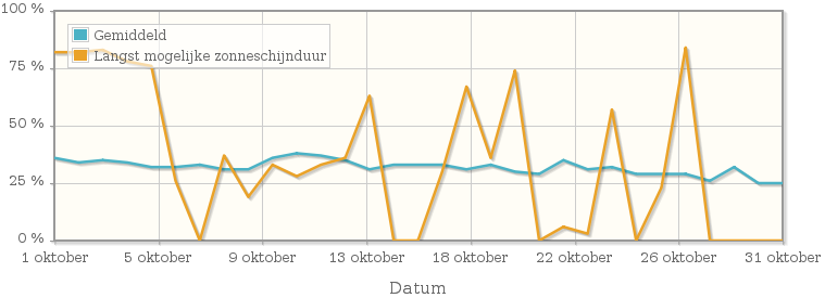 Grafiek met het percentage mogelijke zonneschijnduur van oktober 1964