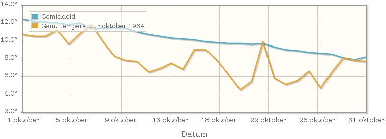 Grafiek met de etmaalgemiddelde temperatuur van oktober 1964