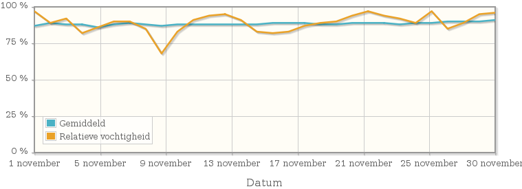 Grafiek met de gemiddelde relatieve vochtigheid in november 1964