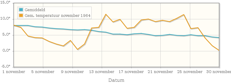 Grafiek met de etmaalgemiddelde temperatuur van november 1964