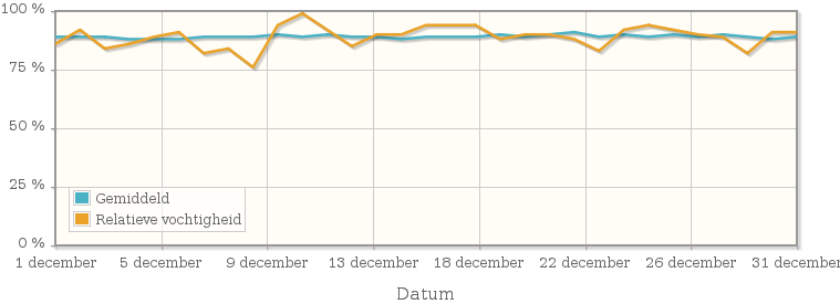 Grafiek met de gemiddelde relatieve vochtigheid in december 1964