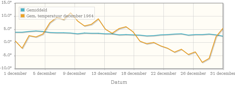 Grafiek met de etmaalgemiddelde temperatuur van december 1964