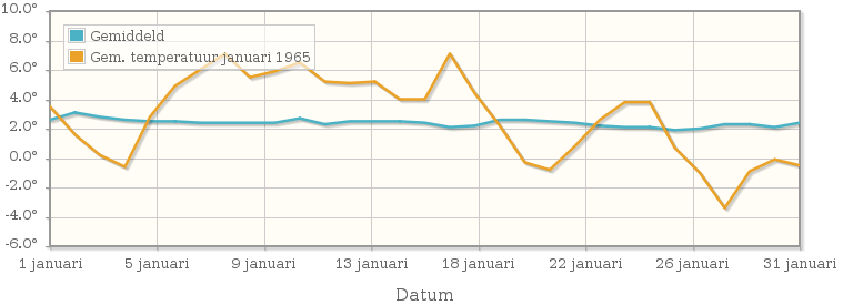Grafiek met de etmaalgemiddelde temperatuur van januari 1965