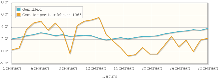 Grafiek met de etmaalgemiddelde temperatuur van februari 1965