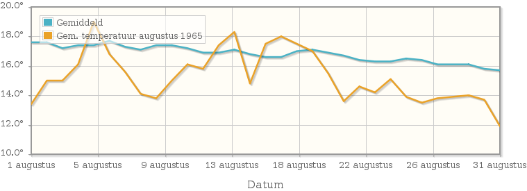 Grafiek met de etmaalgemiddelde temperatuur van augustus 1965