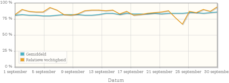 Grafiek met de gemiddelde relatieve vochtigheid in september 1965