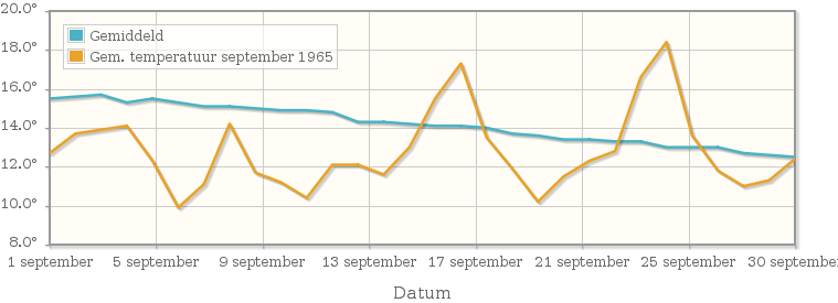 Grafiek met de etmaalgemiddelde temperatuur van september 1965