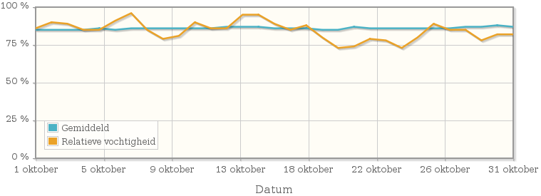 Grafiek met de gemiddelde relatieve vochtigheid in oktober 1965
