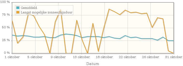 Grafiek met het percentage mogelijke zonneschijnduur van oktober 1965