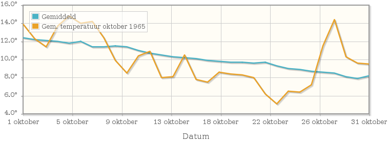 Grafiek met de etmaalgemiddelde temperatuur van oktober 1965