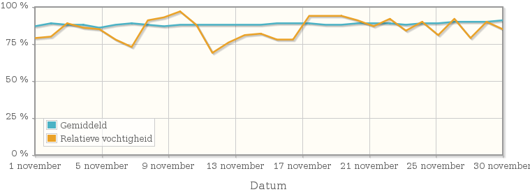 Grafiek met de gemiddelde relatieve vochtigheid in november 1965
