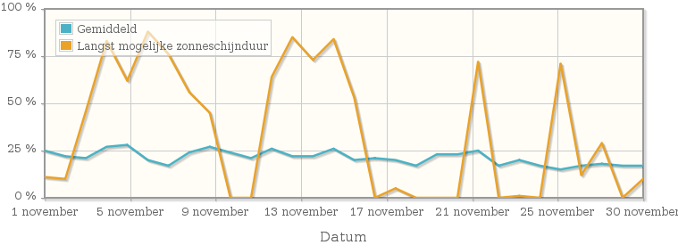 Grafiek met het percentage mogelijke zonneschijnduur van november 1965