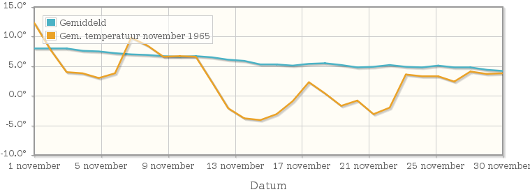 Grafiek met de etmaalgemiddelde temperatuur van november 1965