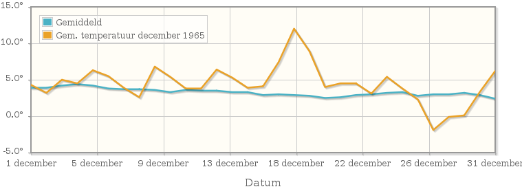 Grafiek met de etmaalgemiddelde temperatuur van december 1965