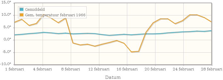 Grafiek met de etmaalgemiddelde temperatuur van februari 1966