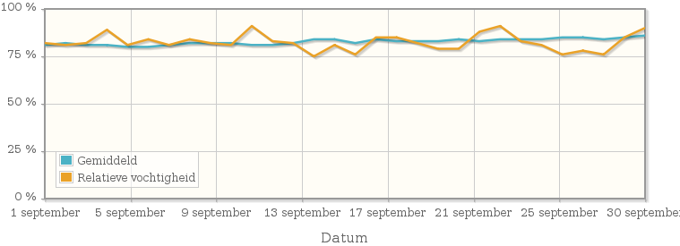 Grafiek met de gemiddelde relatieve vochtigheid in september 1966