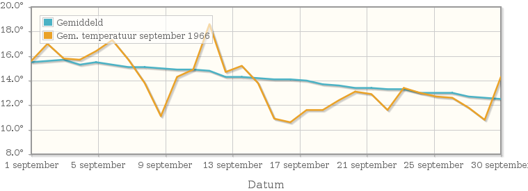 Grafiek met de etmaalgemiddelde temperatuur van september 1966