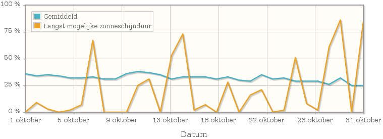 Grafiek met het percentage mogelijke zonneschijnduur van oktober 1966