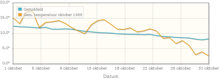 Grafiek met de etmaalgemiddelde temperatuur van oktober 1966