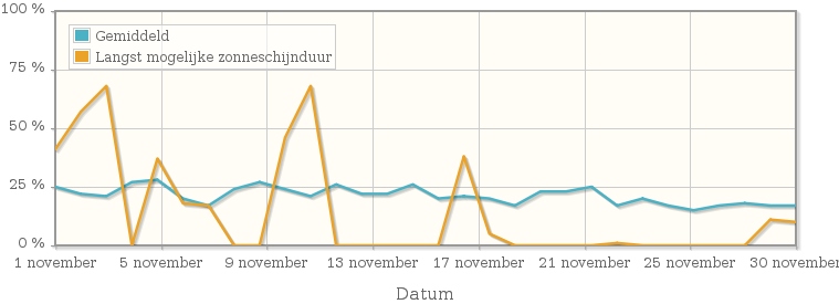 Grafiek met het percentage mogelijke zonneschijnduur van november 1966