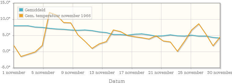 Grafiek met de etmaalgemiddelde temperatuur van november 1966