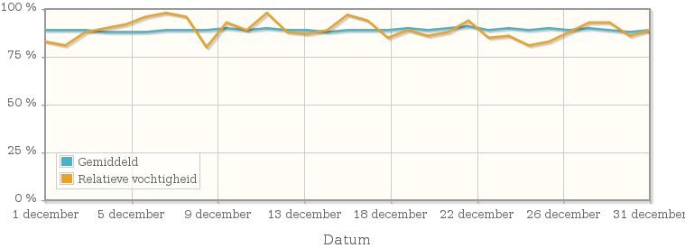 Grafiek met de gemiddelde relatieve vochtigheid in december 1966