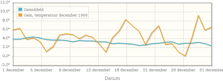 Grafiek met de etmaalgemiddelde temperatuur van december 1966