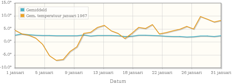 Grafiek met de etmaalgemiddelde temperatuur van januari 1967