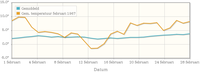 Grafiek met de etmaalgemiddelde temperatuur van februari 1967