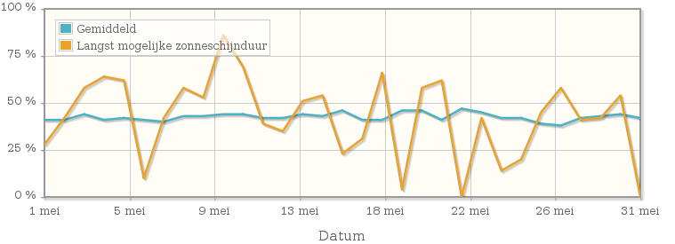 Grafiek met het percentage mogelijke zonneschijnduur van mei 1967