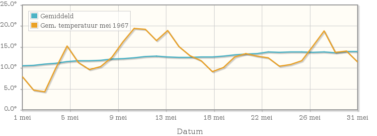 Grafiek met de etmaalgemiddelde temperatuur van mei 1967