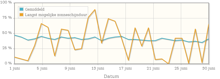 Grafiek met het percentage mogelijke zonneschijnduur van juni 1967