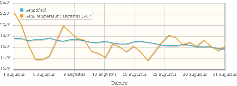 Grafiek met de etmaalgemiddelde temperatuur van augustus 1967