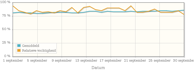 Grafiek met de gemiddelde relatieve vochtigheid in september 1967